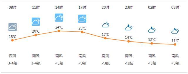 宝鸡最新天气预报通知